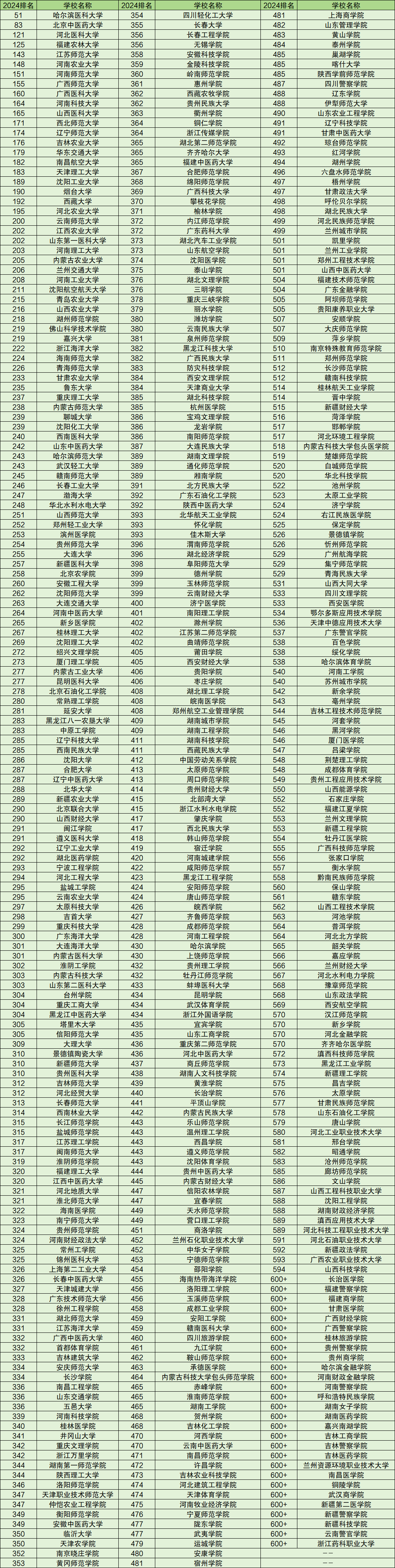 公办二本500强名单排名：含2024全国所有公办二本大学名单