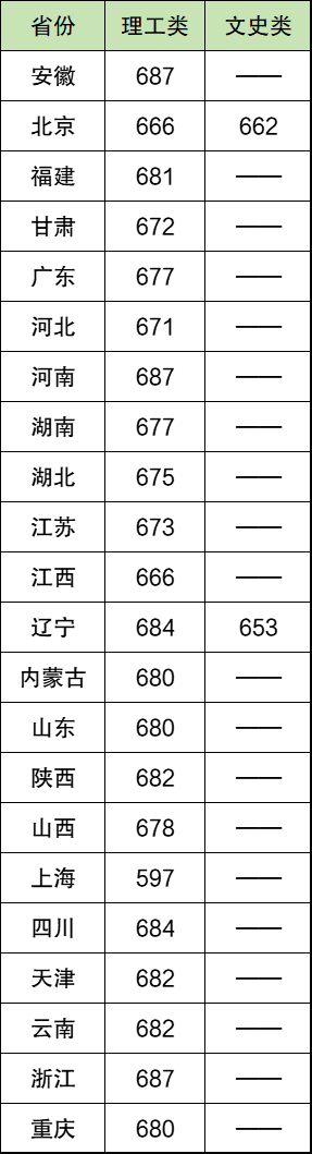 2024清华大学各省录取分数线一览表（含提前批、专项计划）