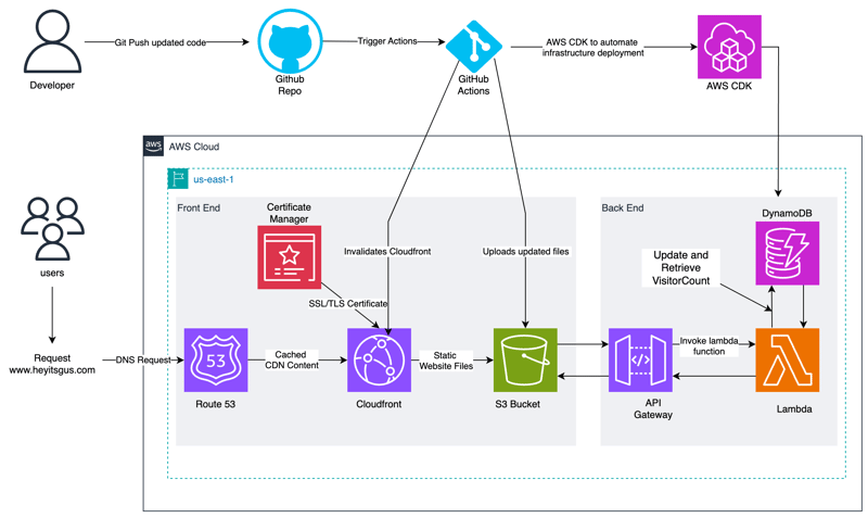 自动化云恢复挑战：使用 GitHub Actions 实施 CI/CD