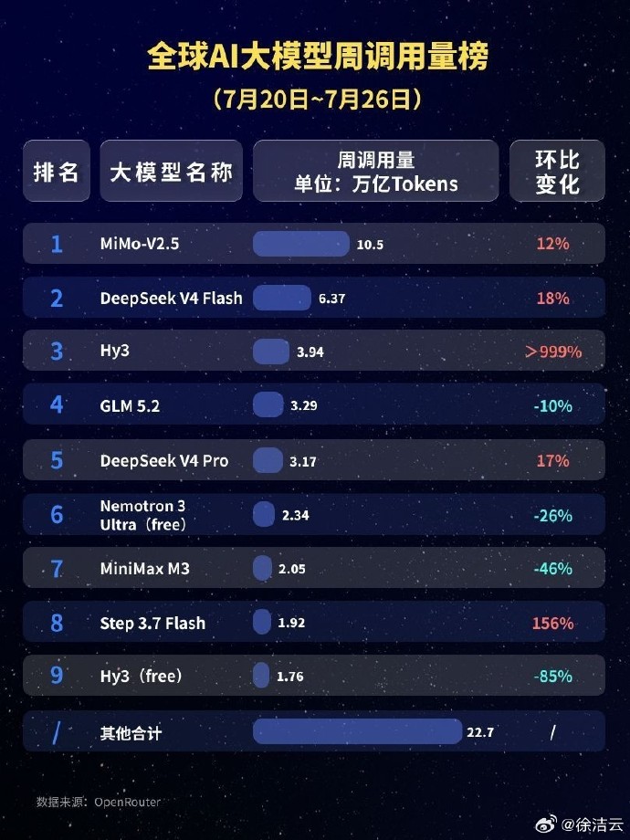 小米MiMo-V2.5登顶全球AI大模型调用量榜，周调用量突破10.5万亿Token