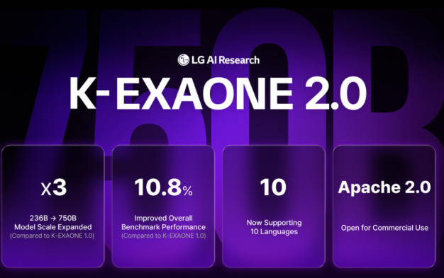 韩国最大AI模型K-EXAONE 2.0开源：7500亿参数直奔中国开源阵营